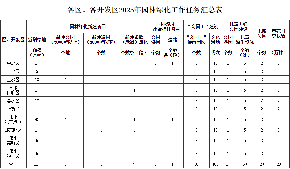 鄭州發(fā)布城市園林綠化方案，年內(nèi)新建綠地160萬(wàn)平方米以上:園林綠化
